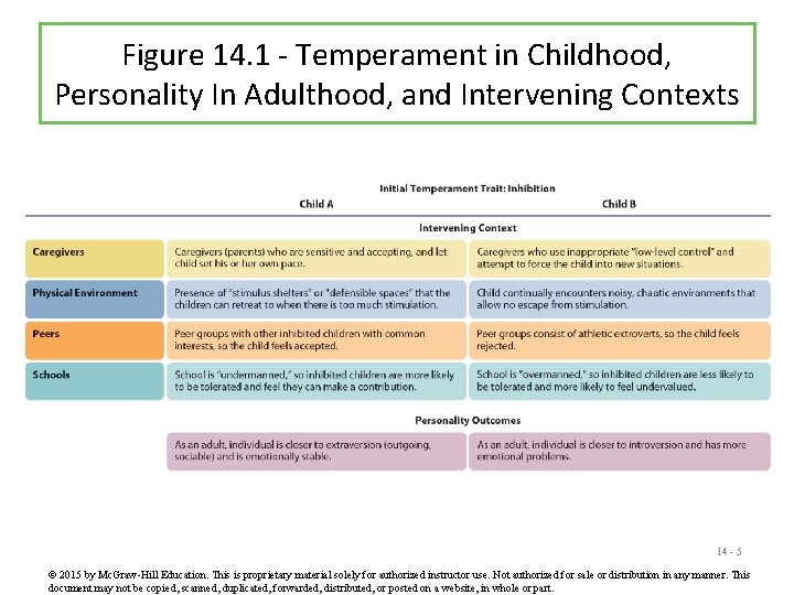 Figure 14. 1 - Temperament in Childhood, Personality In Adulthood, and Intervening Contexts 14