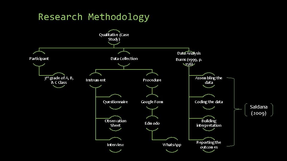 Research Methodology Qualitative (Case Study) Participant 3 rd grade of A, B, & C