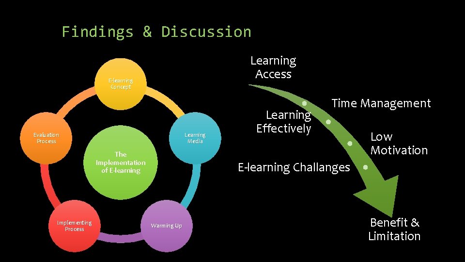 Findings & Discussion Learning Access E-learning Concept Evaluation Process Learning Media The Implementation of