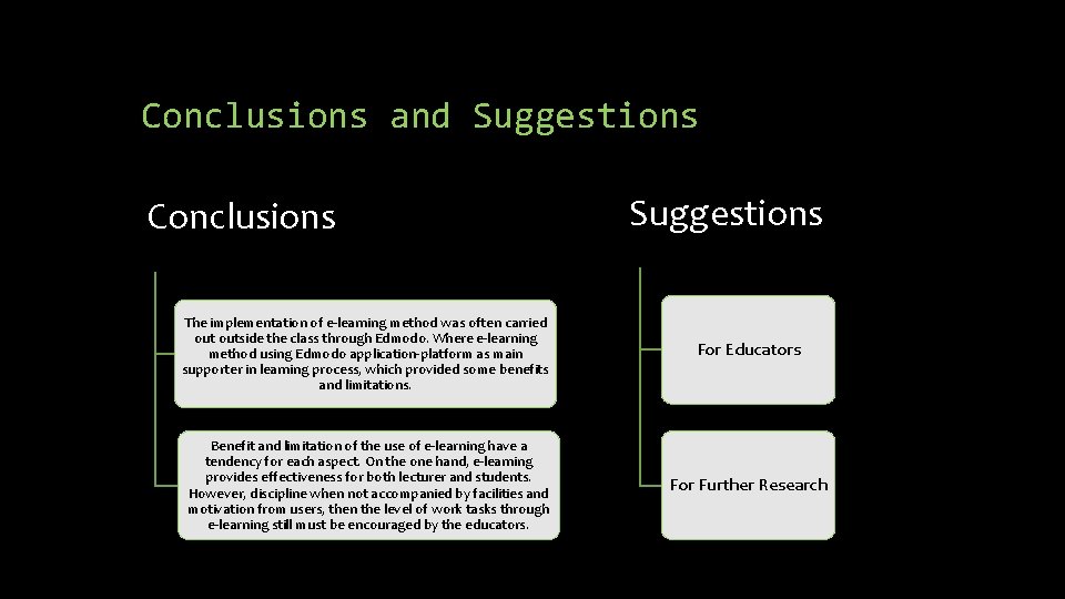Conclusions and Suggestions Conclusions Suggestions The implementation of e-learning method was often carried outside