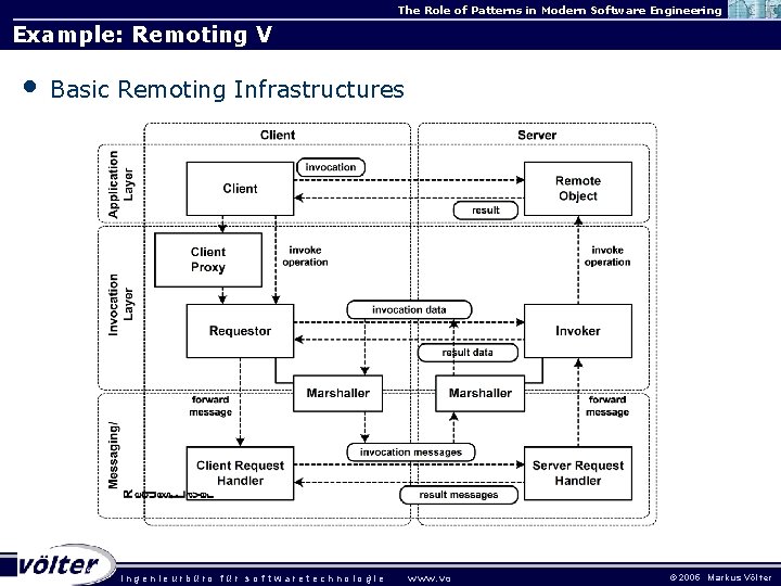 The Role of Patterns in Modern Software Engineering Example: Remoting V • Basic Remoting The Role of Patterns in Modern Software Engineering Example: Remoting V • Basic Remoting