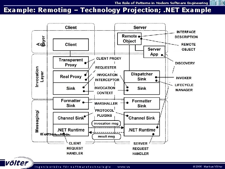 The Role of Patterns in Modern Software Engineering Example: Remoting – Technology Projection; . The Role of Patterns in Modern Software Engineering Example: Remoting – Technology Projection; .