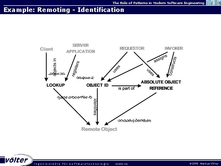 The Role of Patterns in Modern Software Engineering Example: Remoting - Identification . ingenieurbüro The Role of Patterns in Modern Software Engineering Example: Remoting - Identification . ingenieurbüro