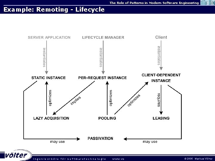 The Role of Patterns in Modern Software Engineering Example: Remoting - Lifecycle . ingenieurbüro The Role of Patterns in Modern Software Engineering Example: Remoting - Lifecycle . ingenieurbüro