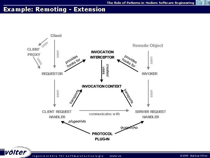 The Role of Patterns in Modern Software Engineering Example: Remoting - Extension . ingenieurbüro The Role of Patterns in Modern Software Engineering Example: Remoting - Extension . ingenieurbüro