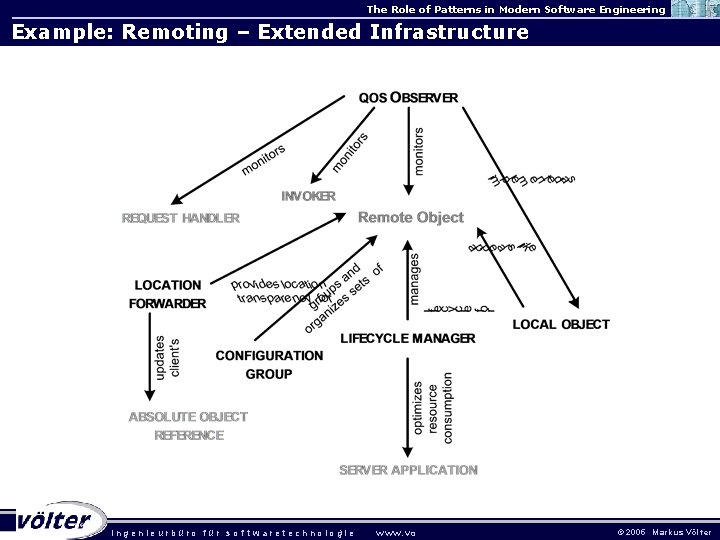 The Role of Patterns in Modern Software Engineering Example: Remoting – Extended Infrastructure . The Role of Patterns in Modern Software Engineering Example: Remoting – Extended Infrastructure .