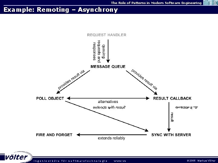 The Role of Patterns in Modern Software Engineering Example: Remoting – Asynchrony . ingenieurbüro The Role of Patterns in Modern Software Engineering Example: Remoting – Asynchrony . ingenieurbüro