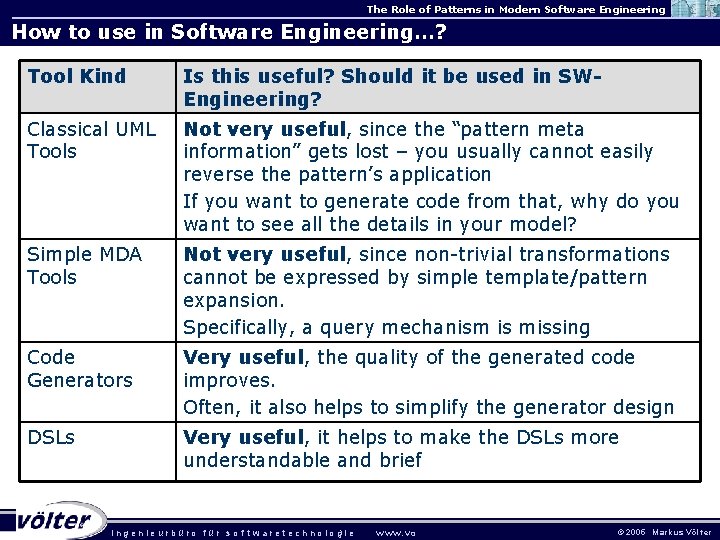 The Role of Patterns in Modern Software Engineering How to use in Software Engineering…? The Role of Patterns in Modern Software Engineering How to use in Software Engineering…?