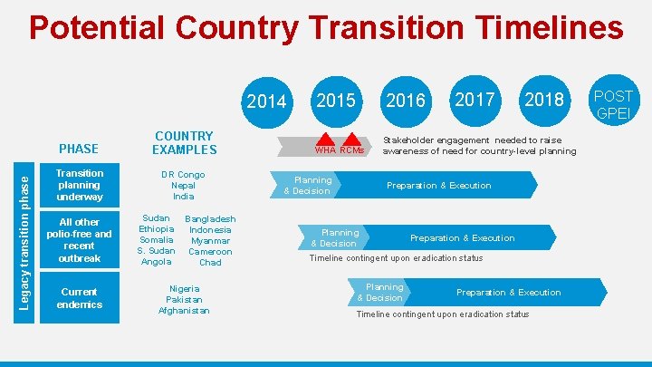 Potential Country Transition Timelines Legacy transition phase 2014 PHASE COUNTRY EXAMPLES Transition planning underway