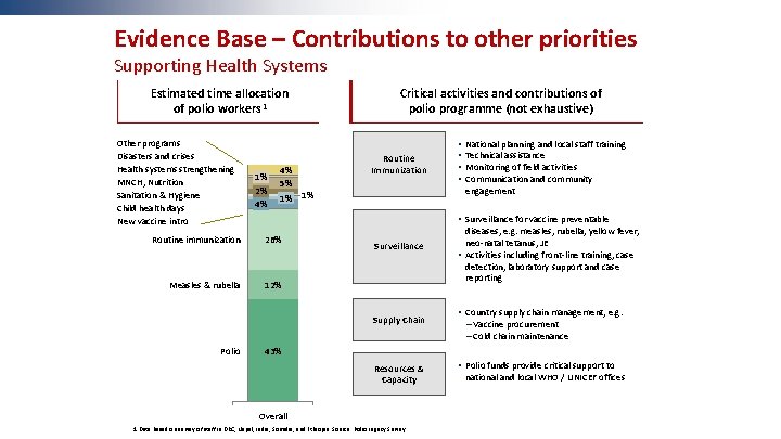 Evidence Base – Contributions to other priorities Supporting Health Systems Estimated time allocation of