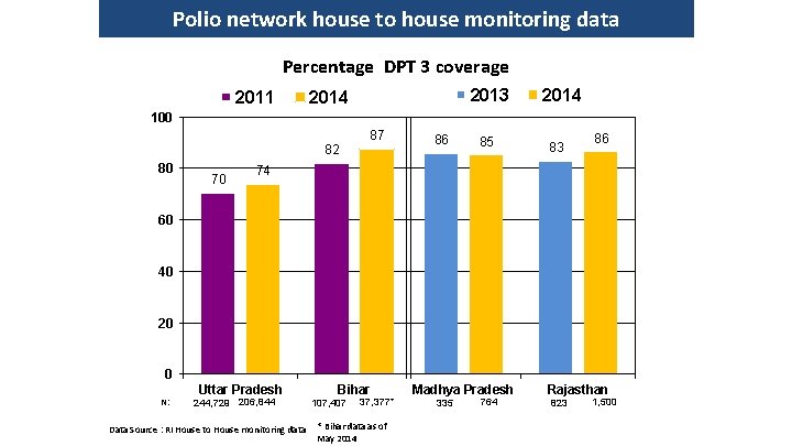 Polio network house to house monitoring data Percentage DPT 3 coverage 2011 2013 2014
