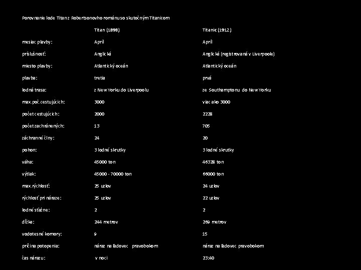 Porovnanie lode Titan z Robertsonovho románu so skutočným Titanicom Titan (1898) Titanic (1912) mesiac