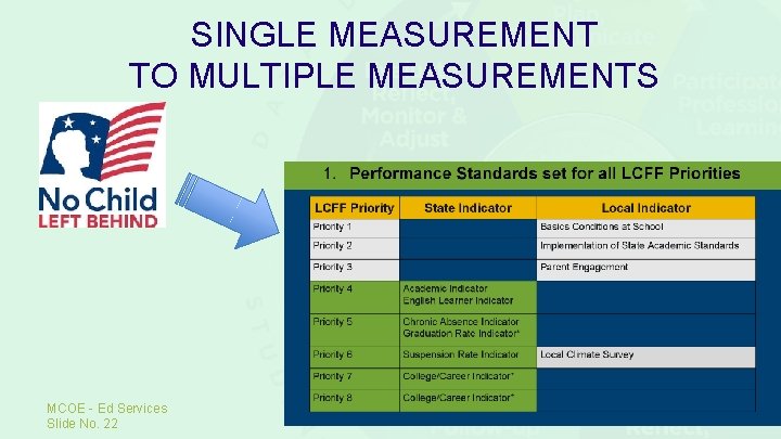 SINGLE MEASUREMENT TO MULTIPLE MEASUREMENTS MCOE - Ed Services Slide No. 22 