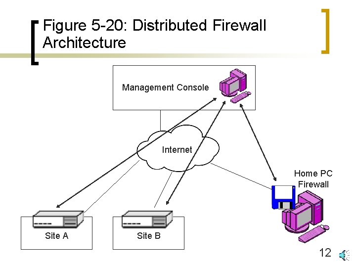 Figure 5 -20: Distributed Firewall Architecture Management Console Internet Home PC Firewall Site A
