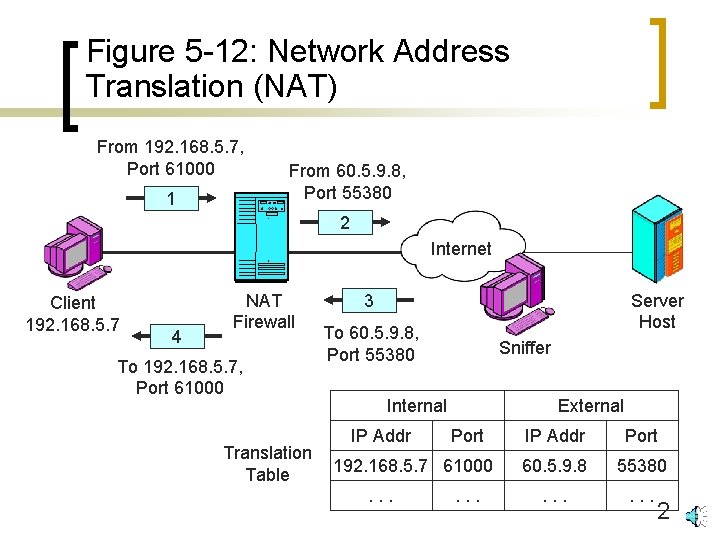 Figure 5 -12: Network Address Translation (NAT) From 192. 168. 5. 7, Port 61000