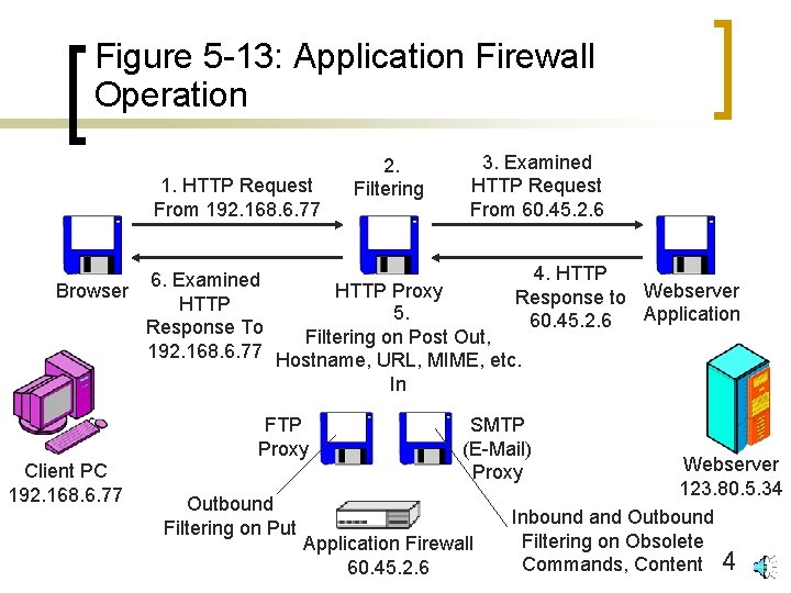 Figure 5 -13: Application Firewall Operation 1. HTTP Request From 192. 168. 6. 77