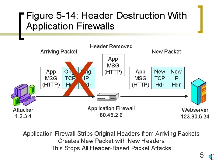 Figure 5 -14: Header Destruction With Application Firewalls Arriving Packet Header Removed X App