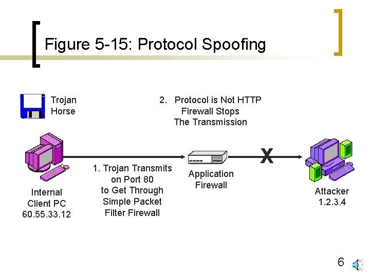 Figure 5 -15: Protocol Spoofing Trojan Horse Internal Client PC 60. 55. 33. 12
