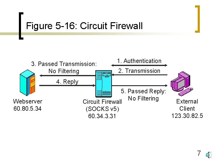 Figure 5 -16: Circuit Firewall 3. Passed Transmission: No Filtering 1. Authentication 2. Transmission