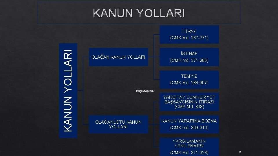 KANUN YOLLARI İTİRAZ (CMK Md. 267 -271) OLAĞAN KANUN YOLLARI İSTİNAF (CMK md. 271