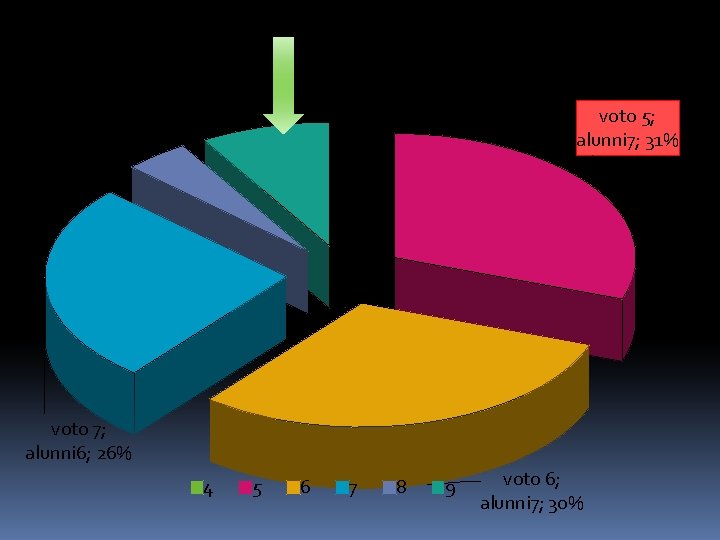 Classe II C Alunni 23 voto 9; alunni 2; 9% voto 5; alunni 7;