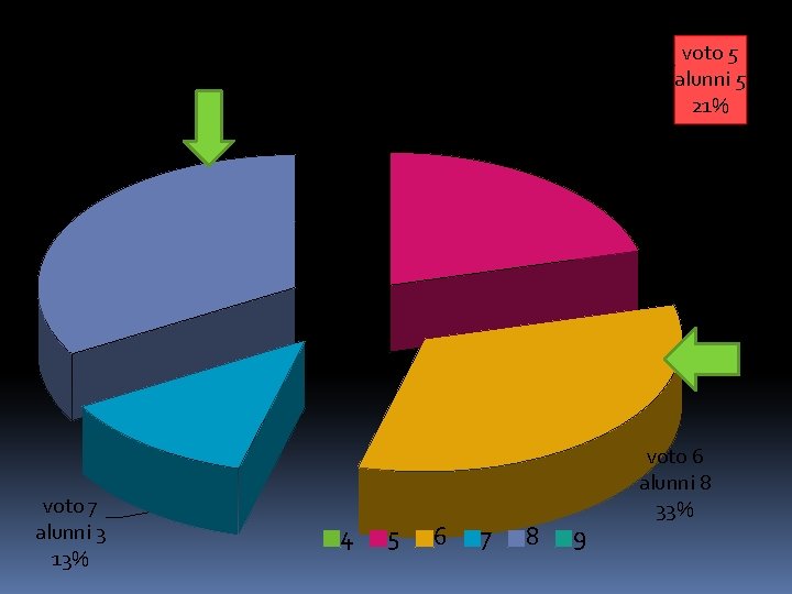 voto 8 alunni 8 33% voto 7 alunni 3 13% Classe I A Alunni