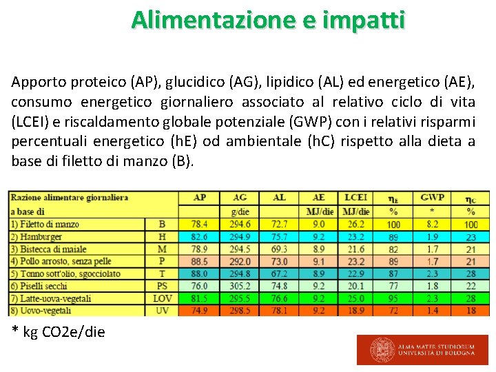 Alimentazione e impatti Apporto proteico (AP), glucidico (AG), lipidico (AL) ed energetico (AE), consumo