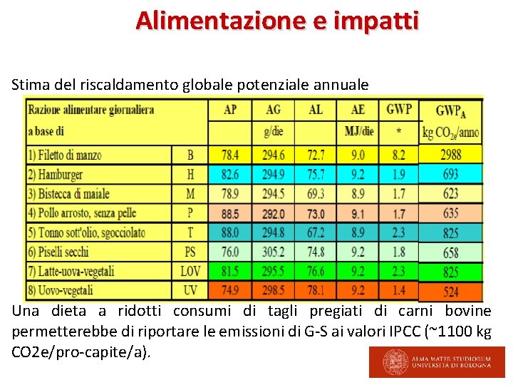 Alimentazione e impatti Stima del riscaldamento globale potenziale annuale Una dieta a ridotti consumi