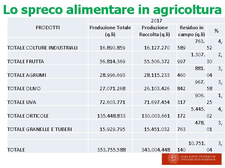Lo spreco alimentare in agricoltura PRODOTTI Produzione Totale (q. li) 2017 Produzione Raccolta (q.