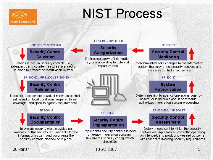 NIST Process FIPS 199 / SP 800 -60 SP 800 -53 / FIPS 200 NIST Process FIPS 199 / SP 800 -60 SP 800 -53 / FIPS 200
