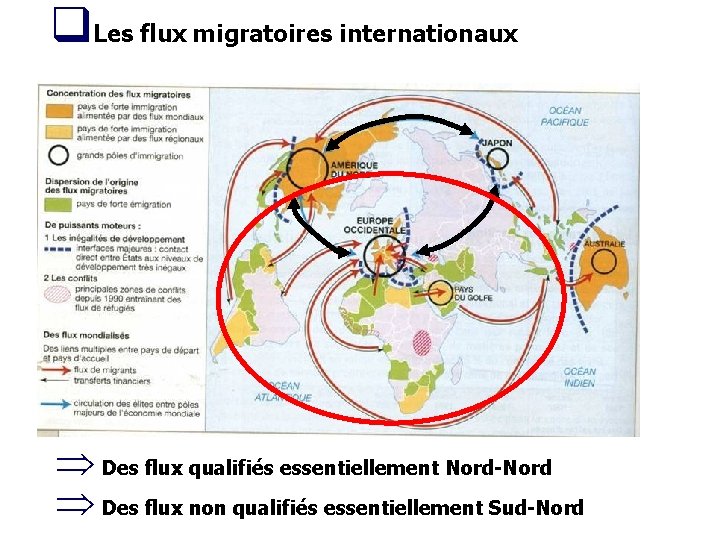 q. Les flux migratoires internationaux Þ Des flux qualifiés essentiellement Nord-Nord Þ Des flux