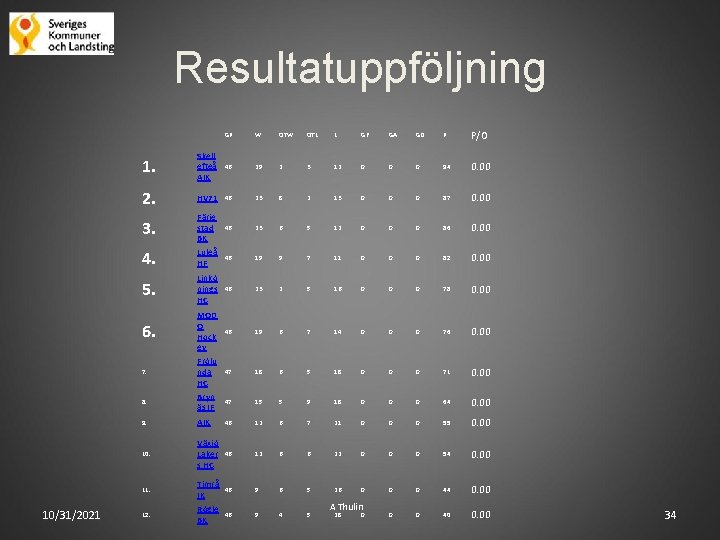 Resultatuppföljning 10/31/2021 GP W OTL L GF GA GD P P/O 1. Skell efteå