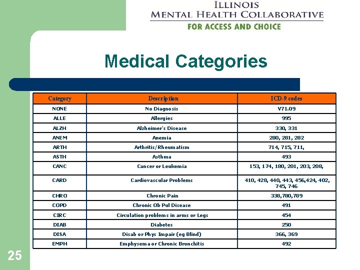 Medical Categories 25 Category Description ICD-9 codes NONE No Diagnosis V 71. 09 ALLE