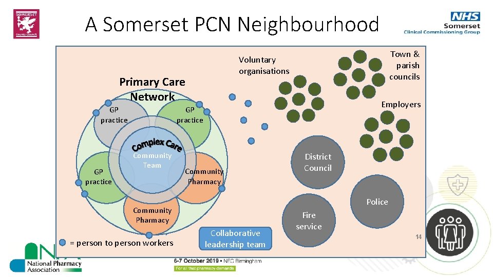 A Somerset PCN Neighbourhood Primary Care Network GP practice Town & parish councils Voluntary