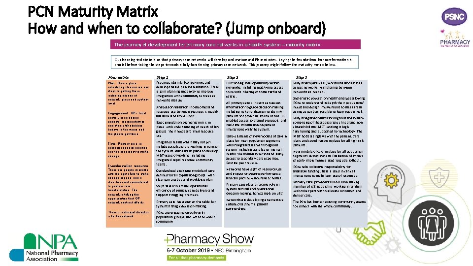 PCN Maturity Matrix How and when to collaborate? (Jump onboard) The journey of development