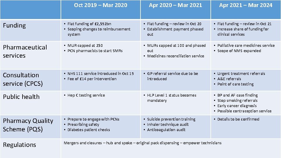 Oct 2019 – Mar 2020 Apr 2020 – Mar 2021 Apr 2021 – Mar