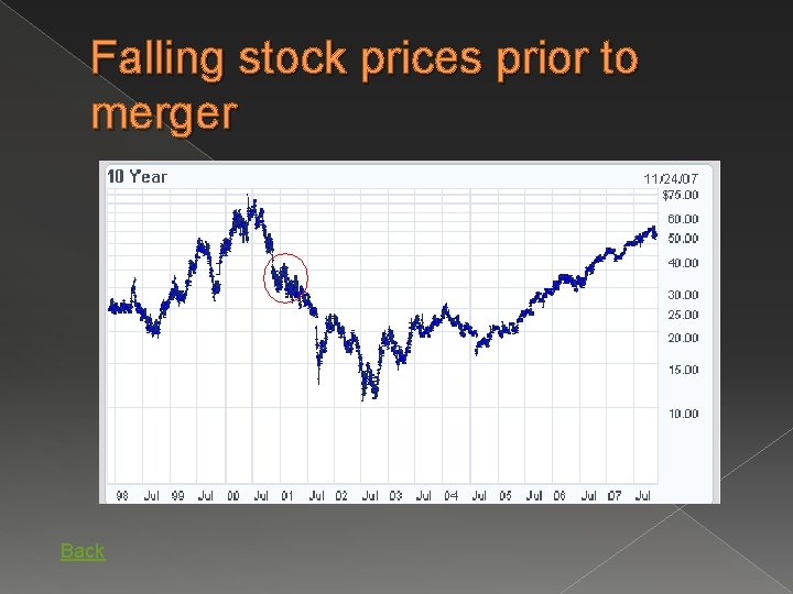 Falling stock prices prior to merger Back 