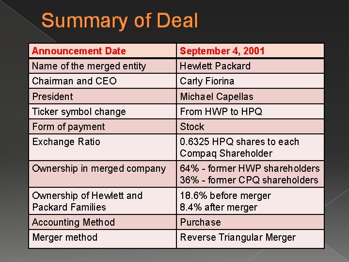 Summary of Deal Announcement Date September 4, 2001 Name of the merged entity Hewlett