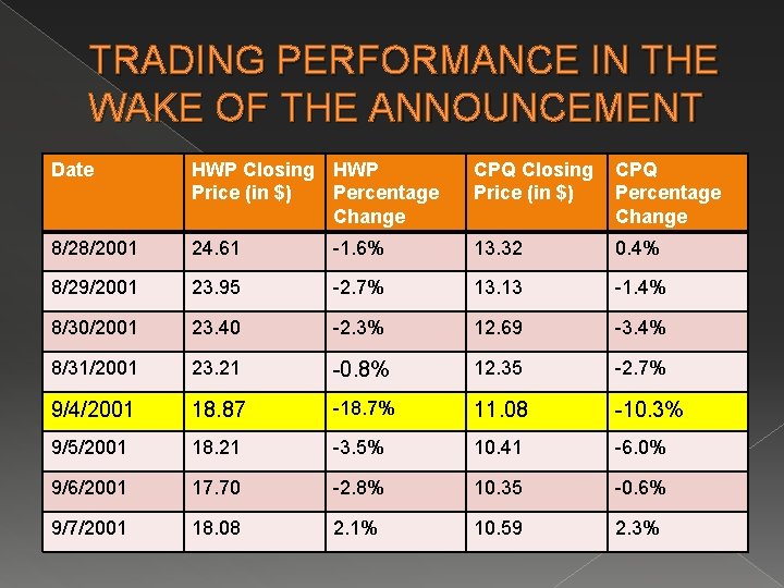 TRADING PERFORMANCE IN THE WAKE OF THE ANNOUNCEMENT Date HWP Closing HWP Price (in