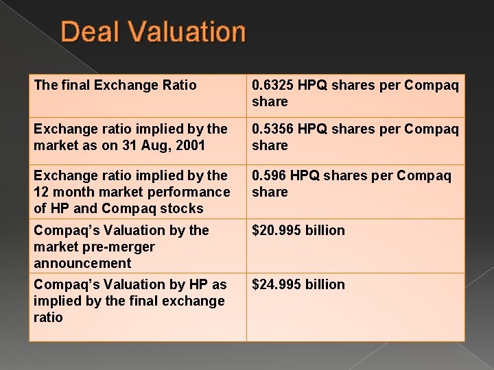 Deal Valuation The final Exchange Ratio 0. 6325 HPQ shares per Compaq share Exchange