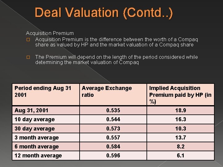 Deal Valuation (Contd. . ) Acquisition Premium � Acquisition Premium is the difference between