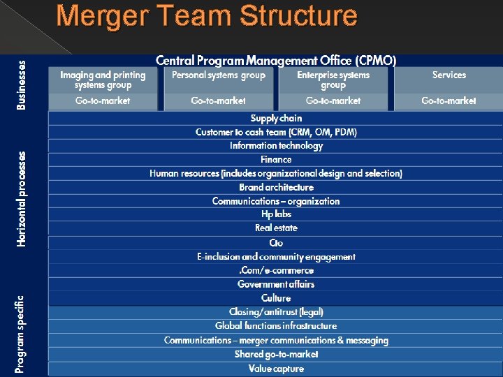 Merger Team Structure 