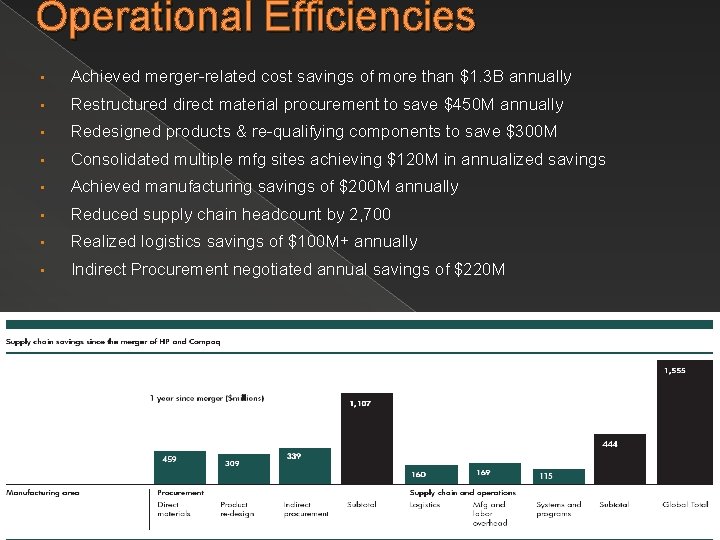 Operational Efficiencies • Achieved merger-related cost savings of more than $1. 3 B annually