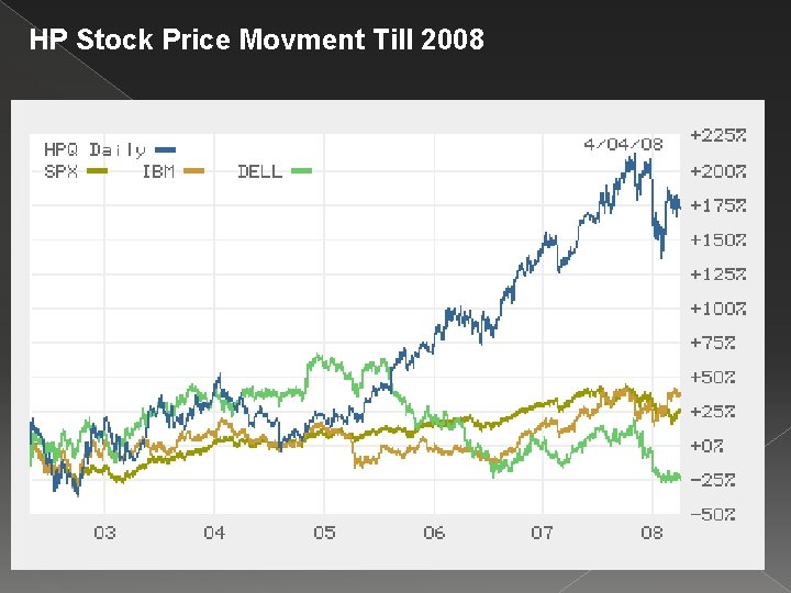 HP Stock Price Movment Till 2008 