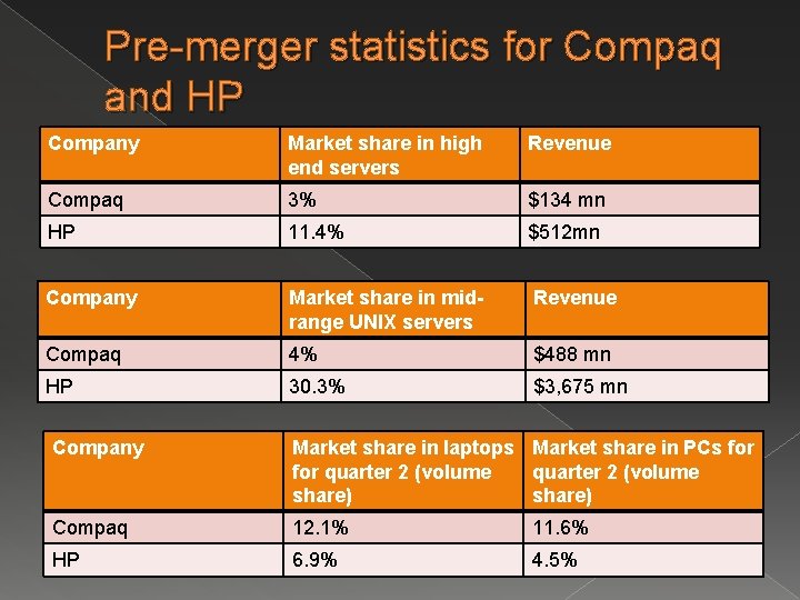 Pre-merger statistics for Compaq and HP Company Market share in high end servers Revenue