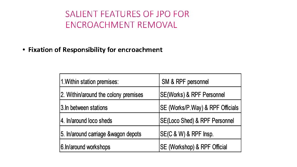 SALIENT FEATURES OF JPO FOR ENCROACHMENT REMOVAL • Fixation of Responsibility for encroachment 