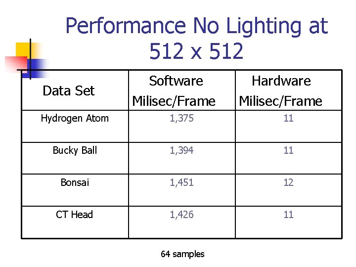 Performance No Lighting at 512 x 512 Data Set Software Milisec/Frame Hardware Milisec/Frame Hydrogen