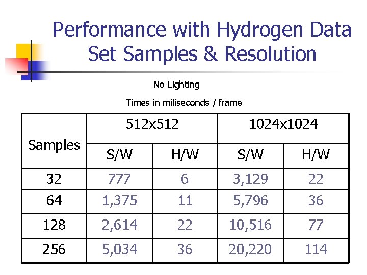 Performance with Hydrogen Data Set Samples & Resolution No Lighting Times in miliseconds /