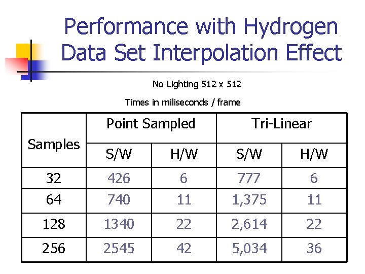 Performance with Hydrogen Data Set Interpolation Effect No Lighting 512 x 512 Times in