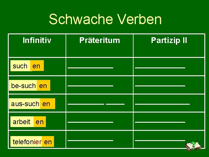 Schwache Verben Infinitiv Präteritum Partizip II such en ___________ be-such en ___________ aus-such en